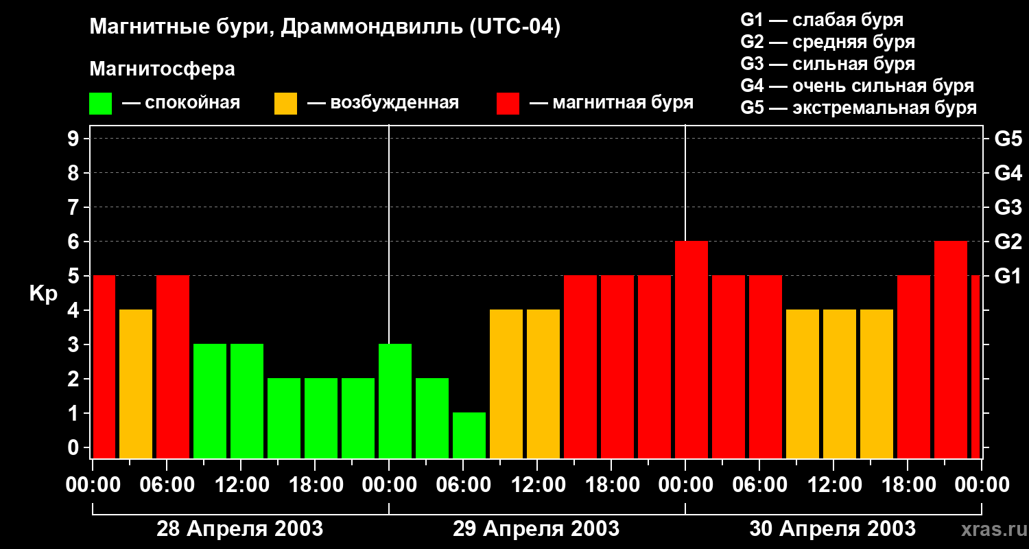Изменения геомагнитного индекса Kp