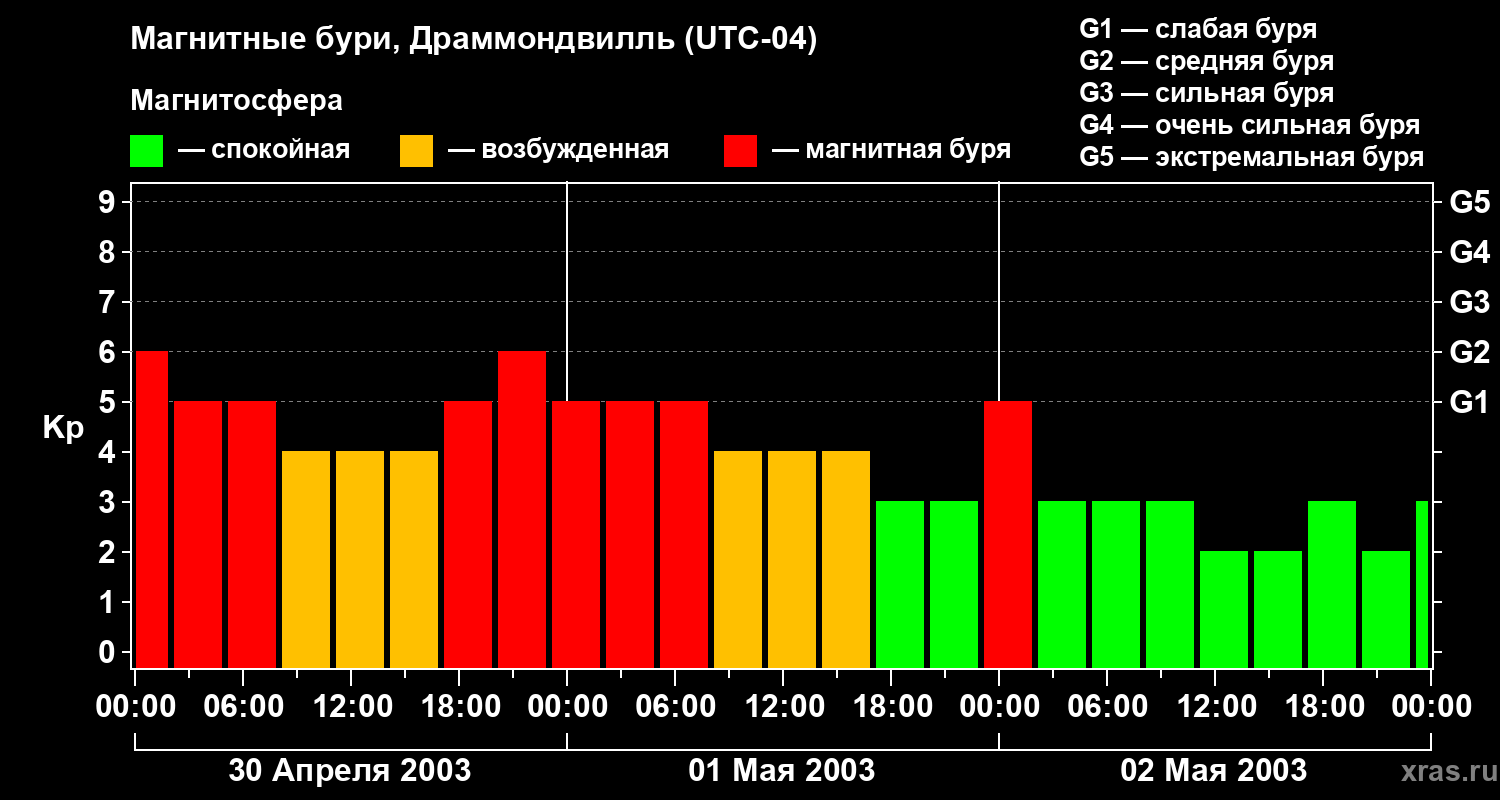 Изменения геомагнитного индекса Kp