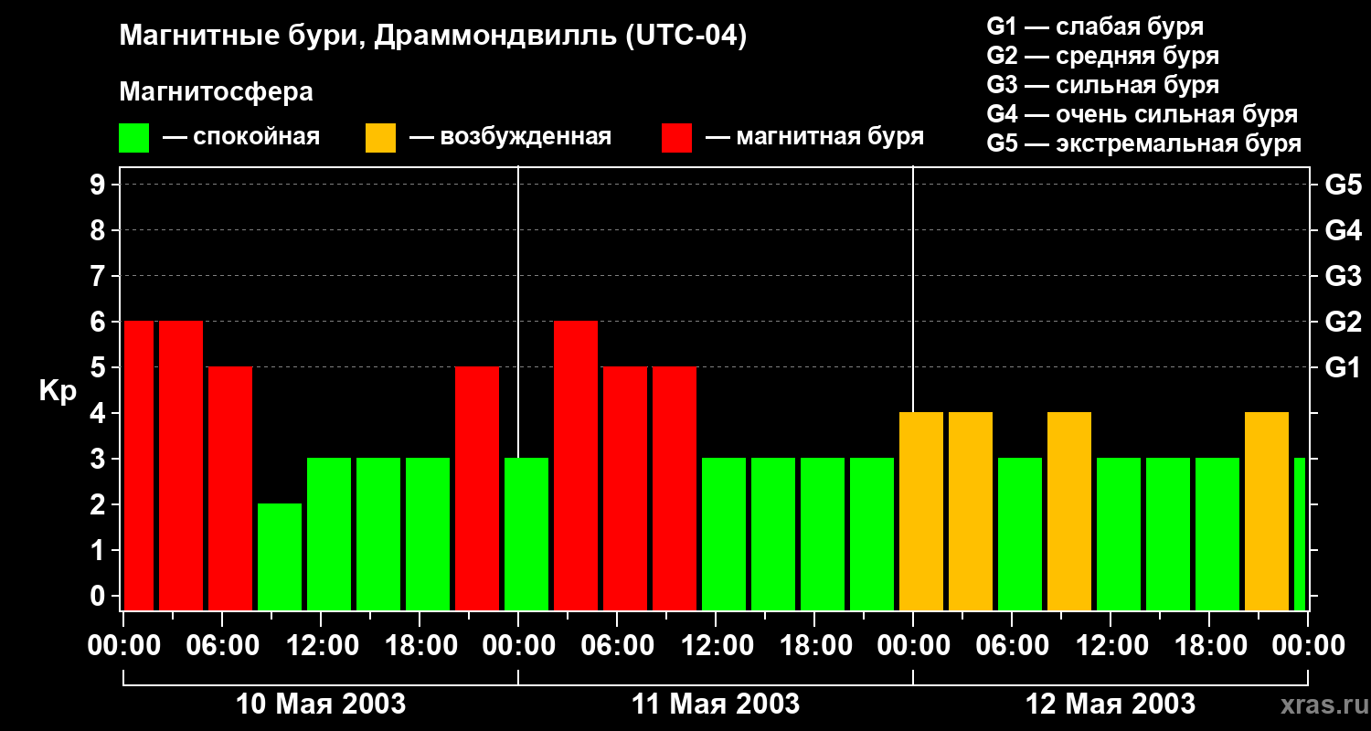 Изменения геомагнитного индекса Kp