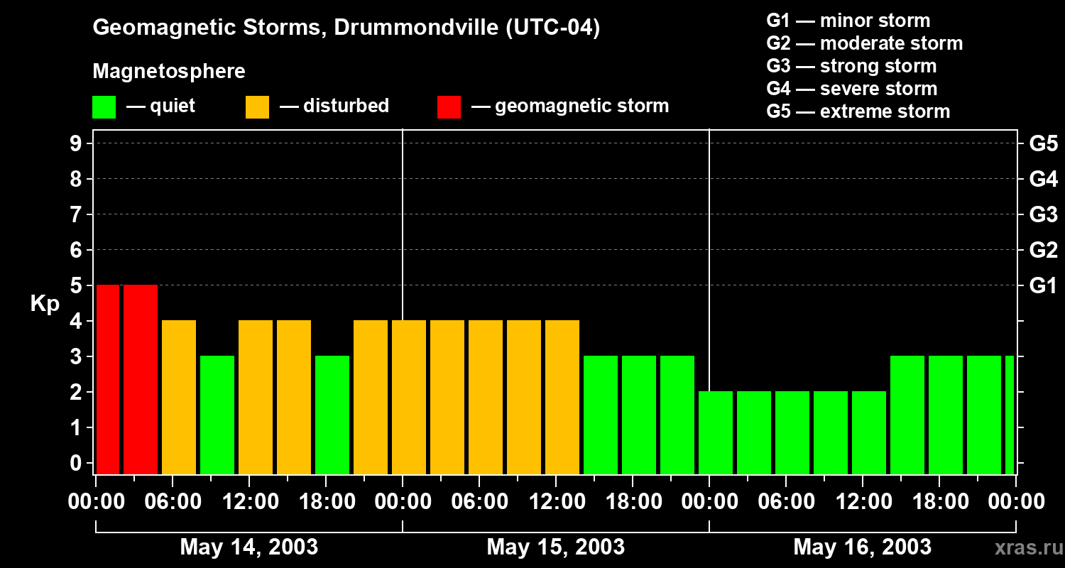 Changes in the geomagnetic index Kp
