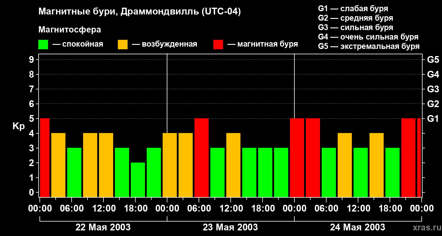 Изменения геомагнитного индекса Kp