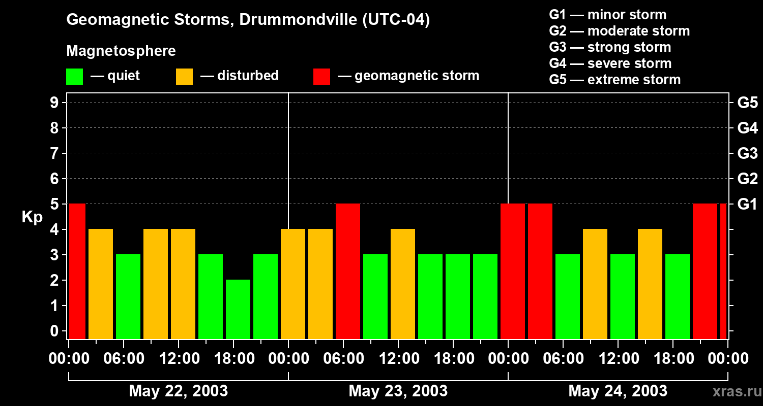 Changes in the geomagnetic index Kp