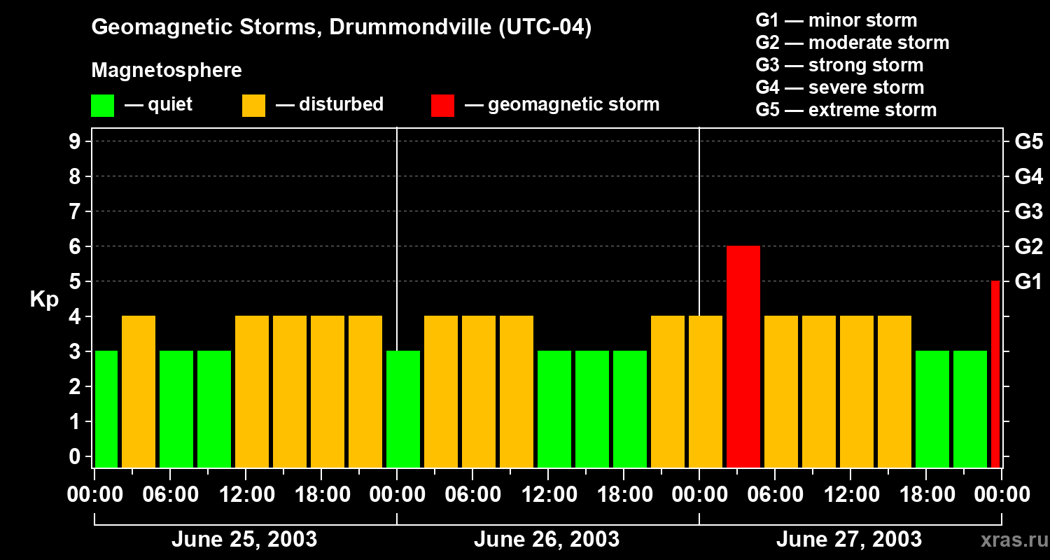Changes in the geomagnetic index Kp