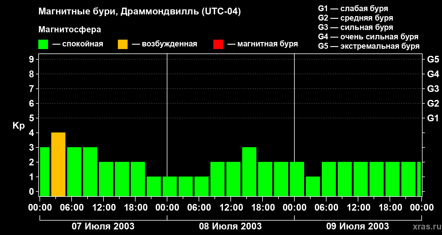 Изменения геомагнитного индекса Kp