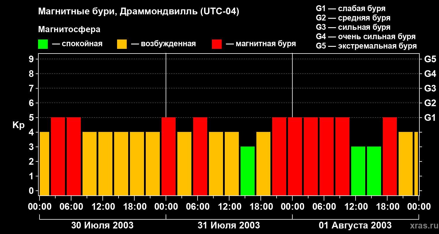 Изменения геомагнитного индекса Kp