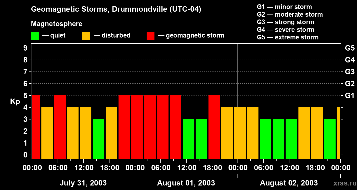 Changes in the geomagnetic index Kp