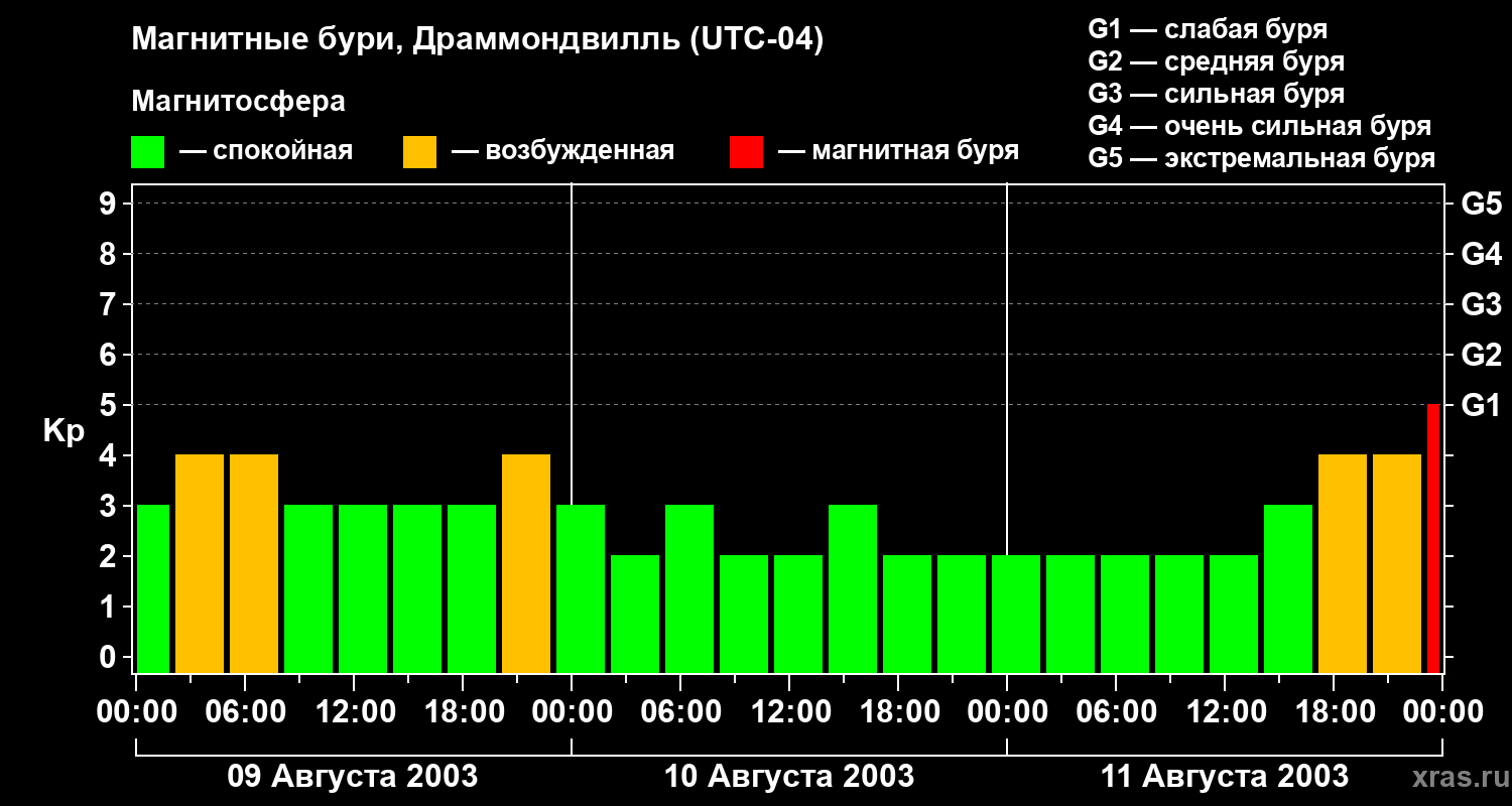 Изменения геомагнитного индекса Kp