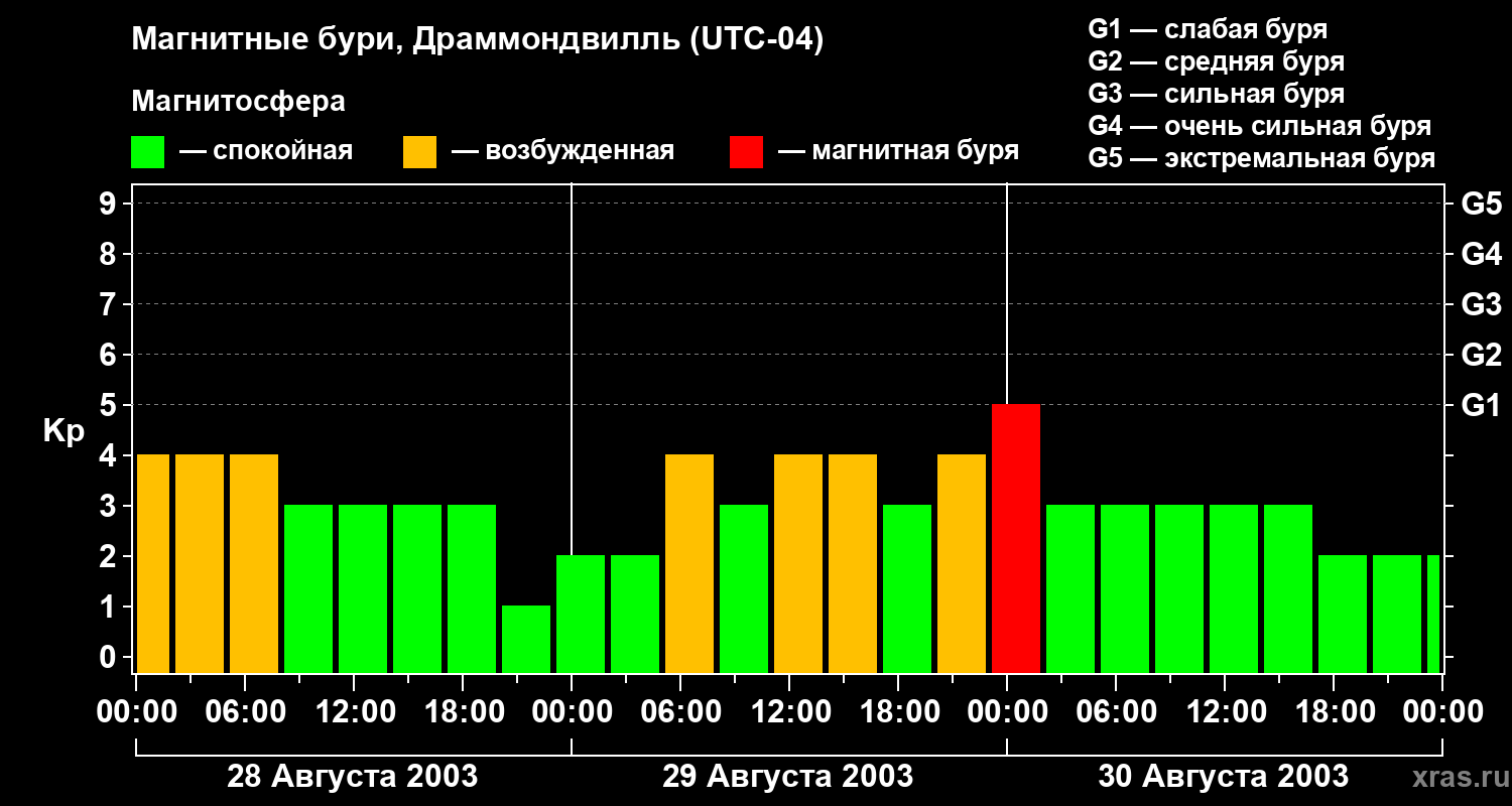 Изменения геомагнитного индекса Kp