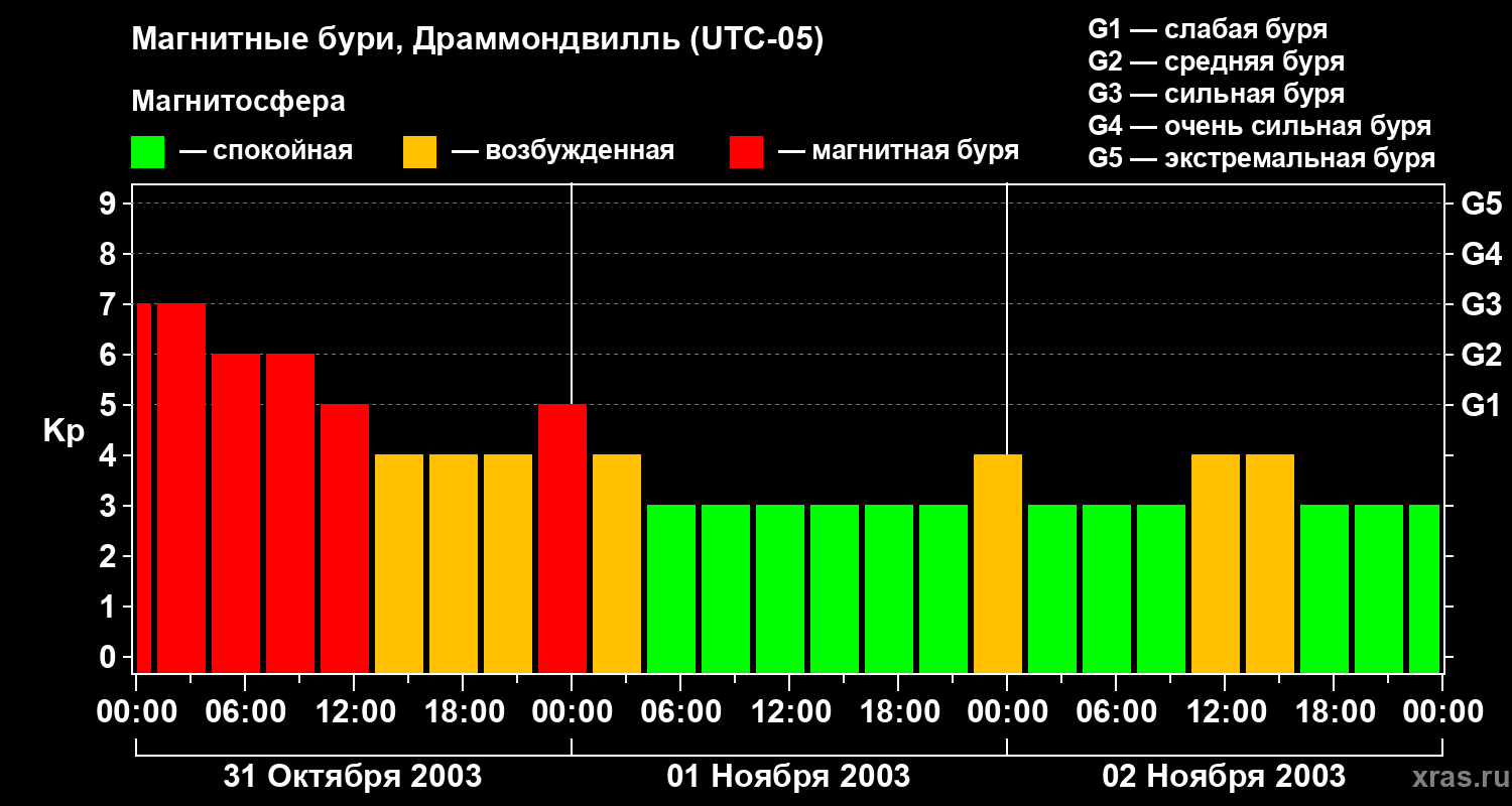Изменения геомагнитного индекса Kp