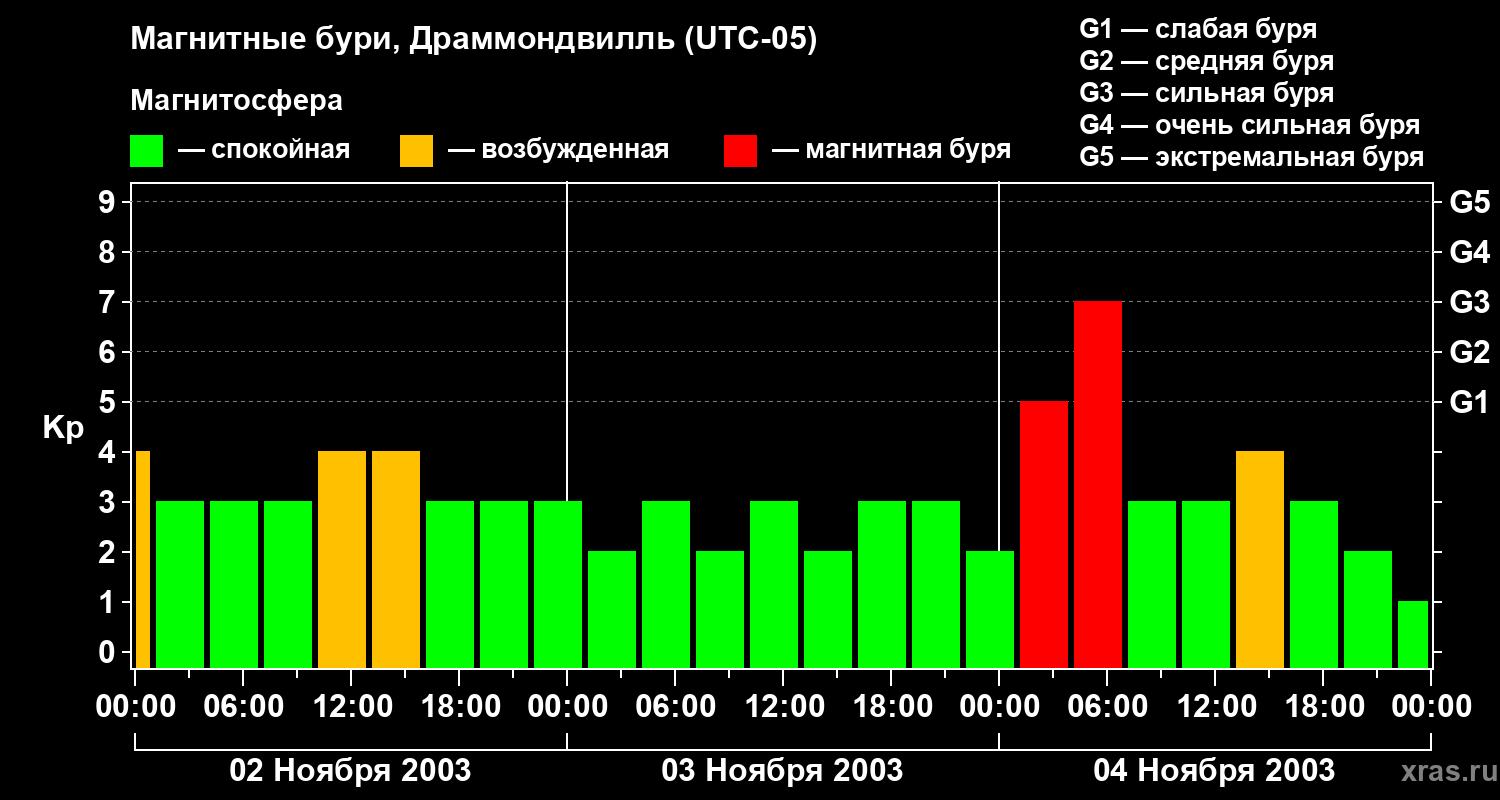 Изменения геомагнитного индекса Kp
