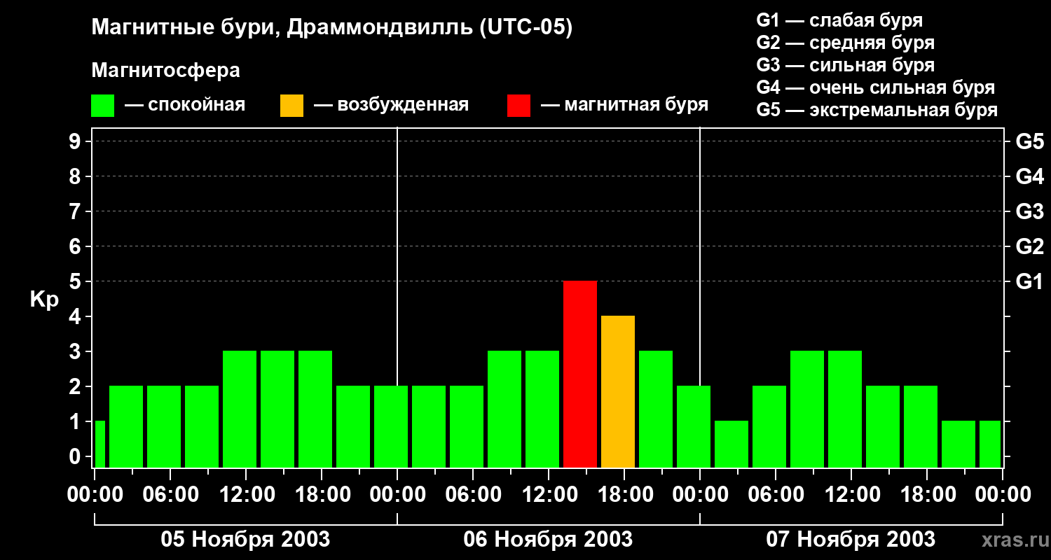 Изменения геомагнитного индекса Kp