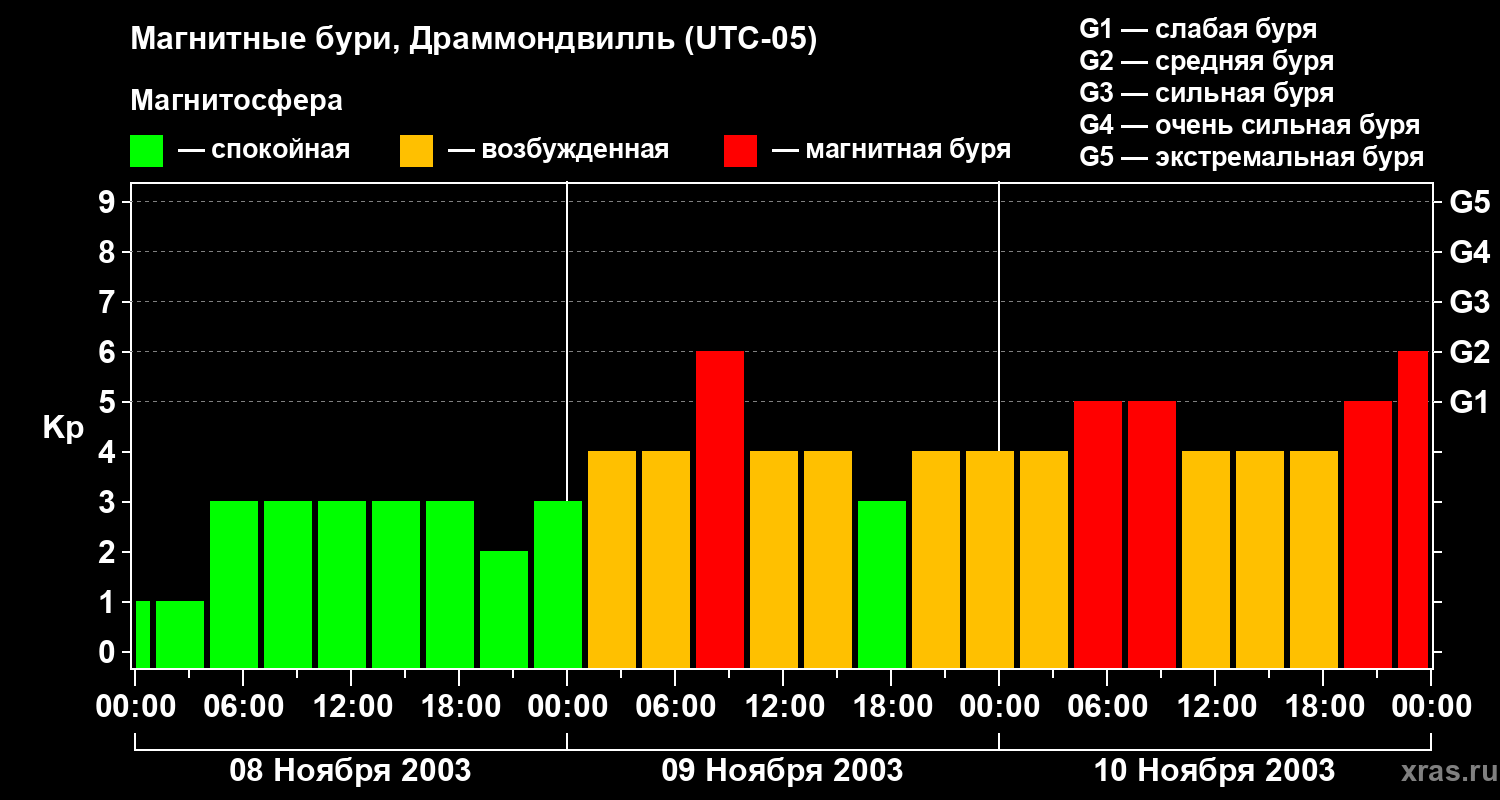 Изменения геомагнитного индекса Kp