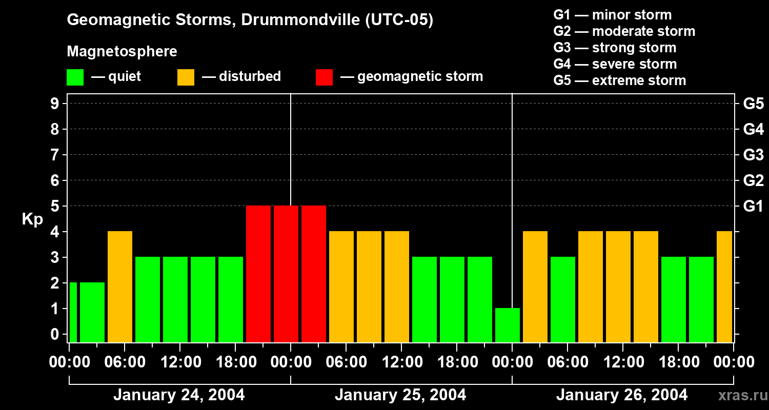 Changes in the geomagnetic index Kp