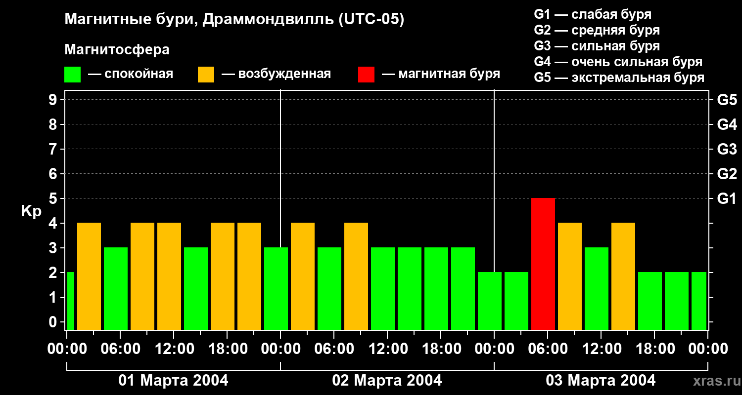 Изменения геомагнитного индекса Kp