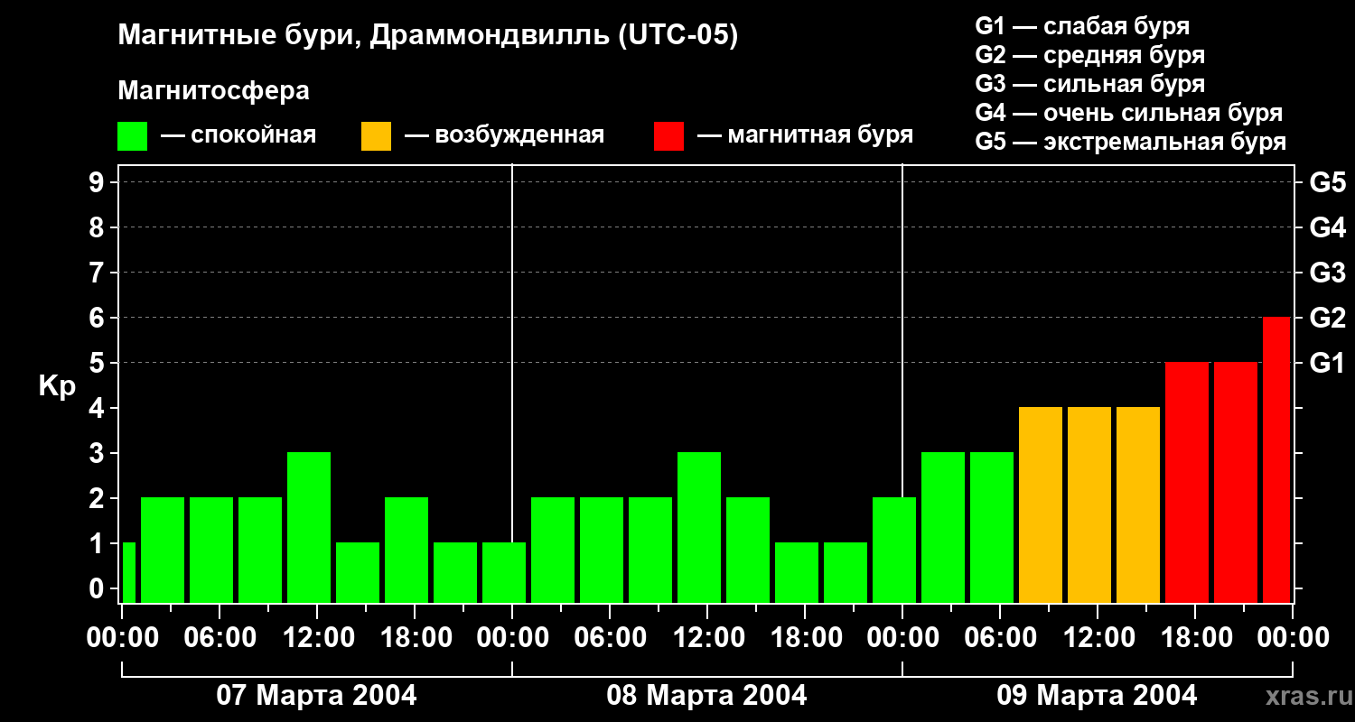 Изменения геомагнитного индекса Kp