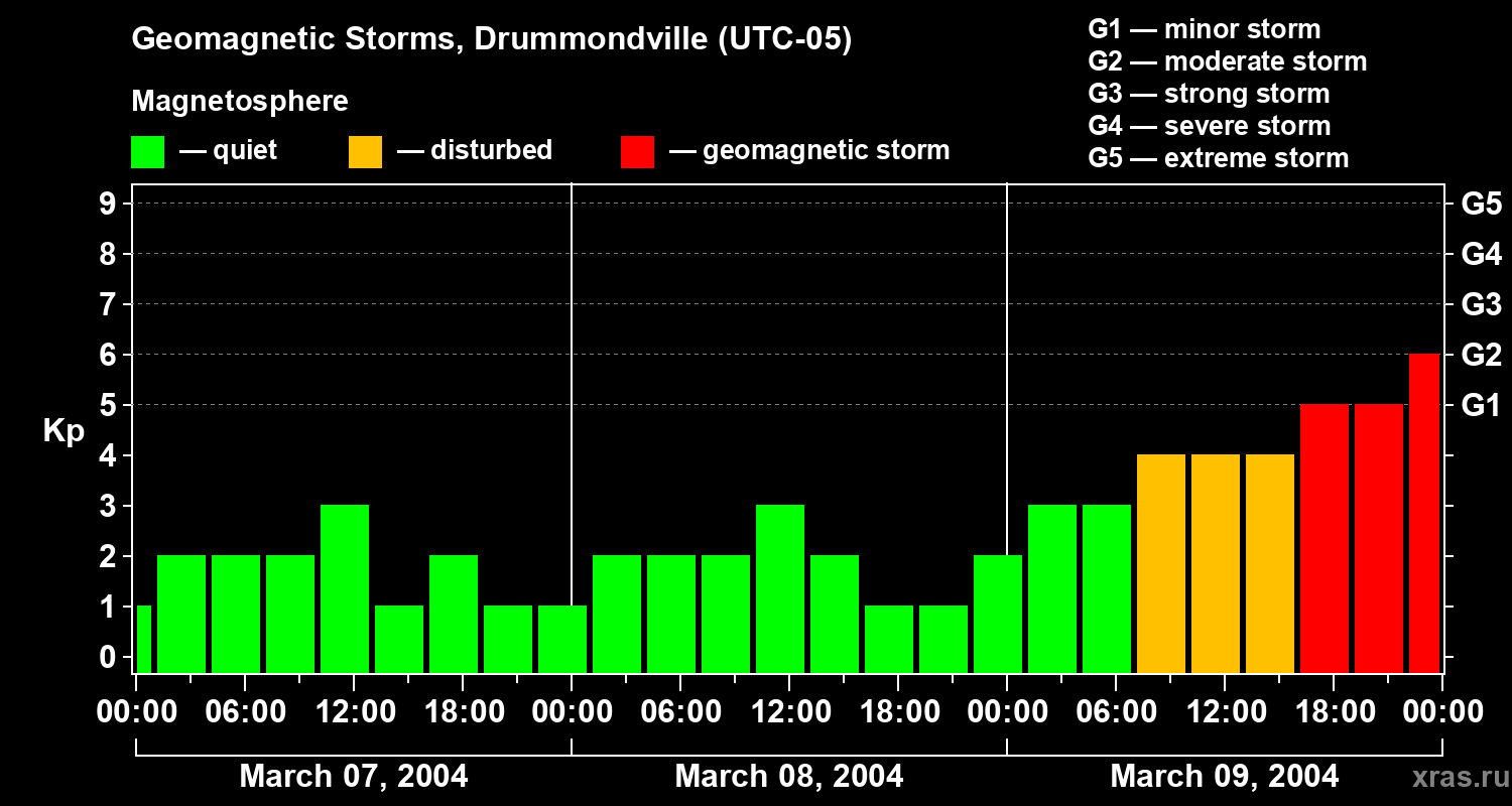 Changes in the geomagnetic index Kp