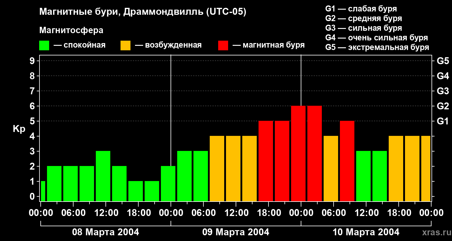 Изменения геомагнитного индекса Kp