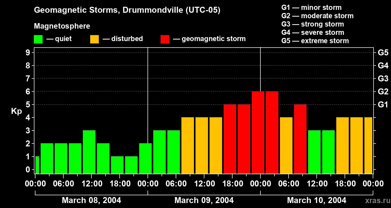 Changes in the geomagnetic index Kp