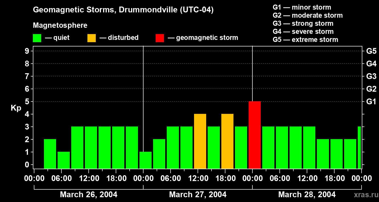 Changes in the geomagnetic index Kp