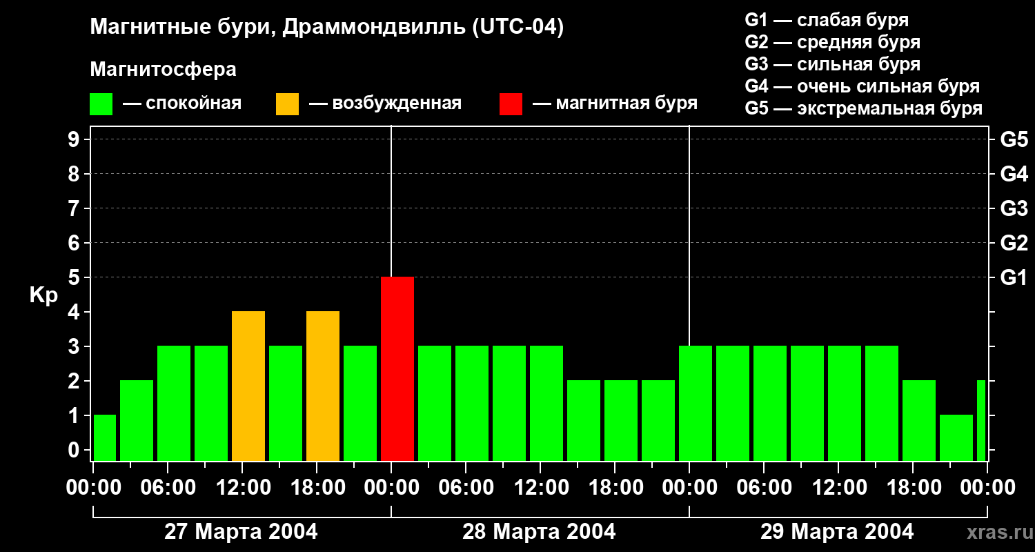 Изменения геомагнитного индекса Kp