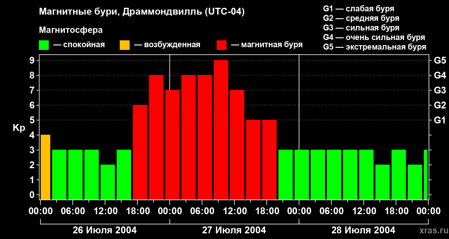 Изменения геомагнитного индекса Kp
