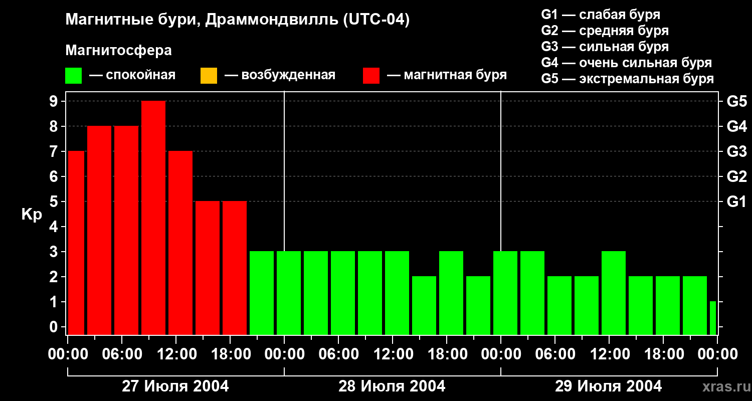 Изменения геомагнитного индекса Kp