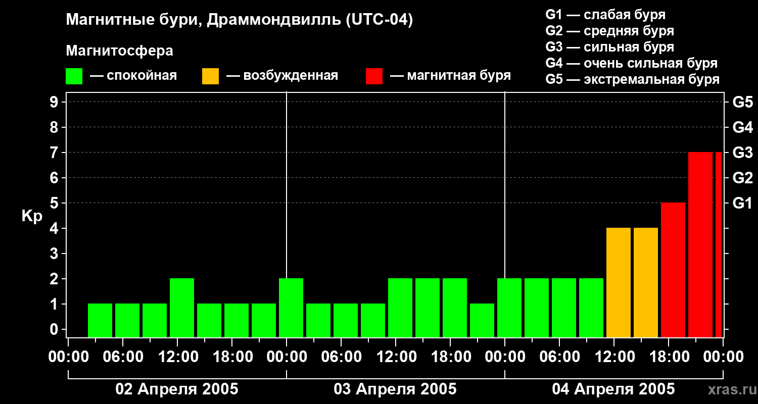 Изменения геомагнитного индекса Kp