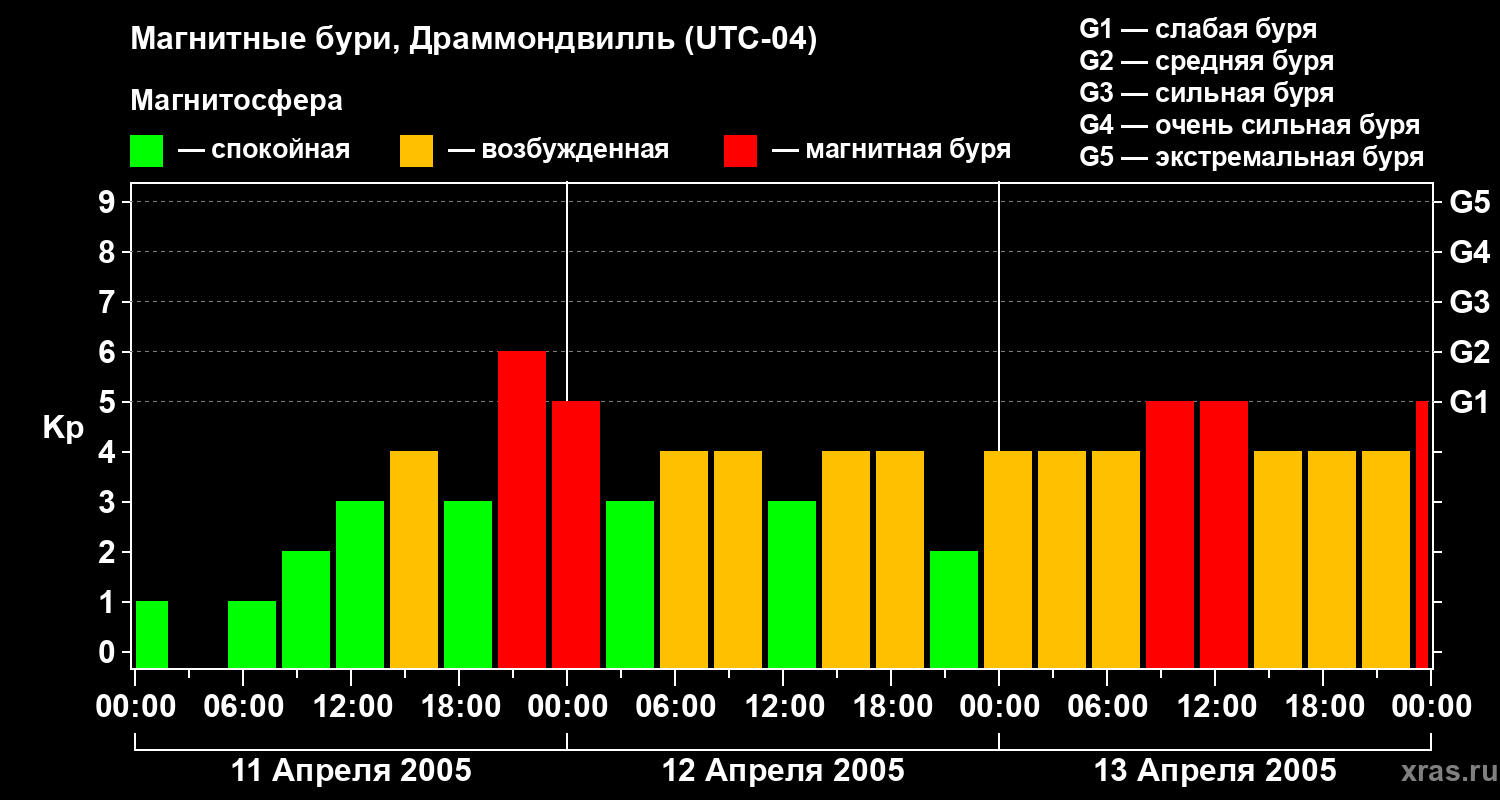 Изменения геомагнитного индекса Kp