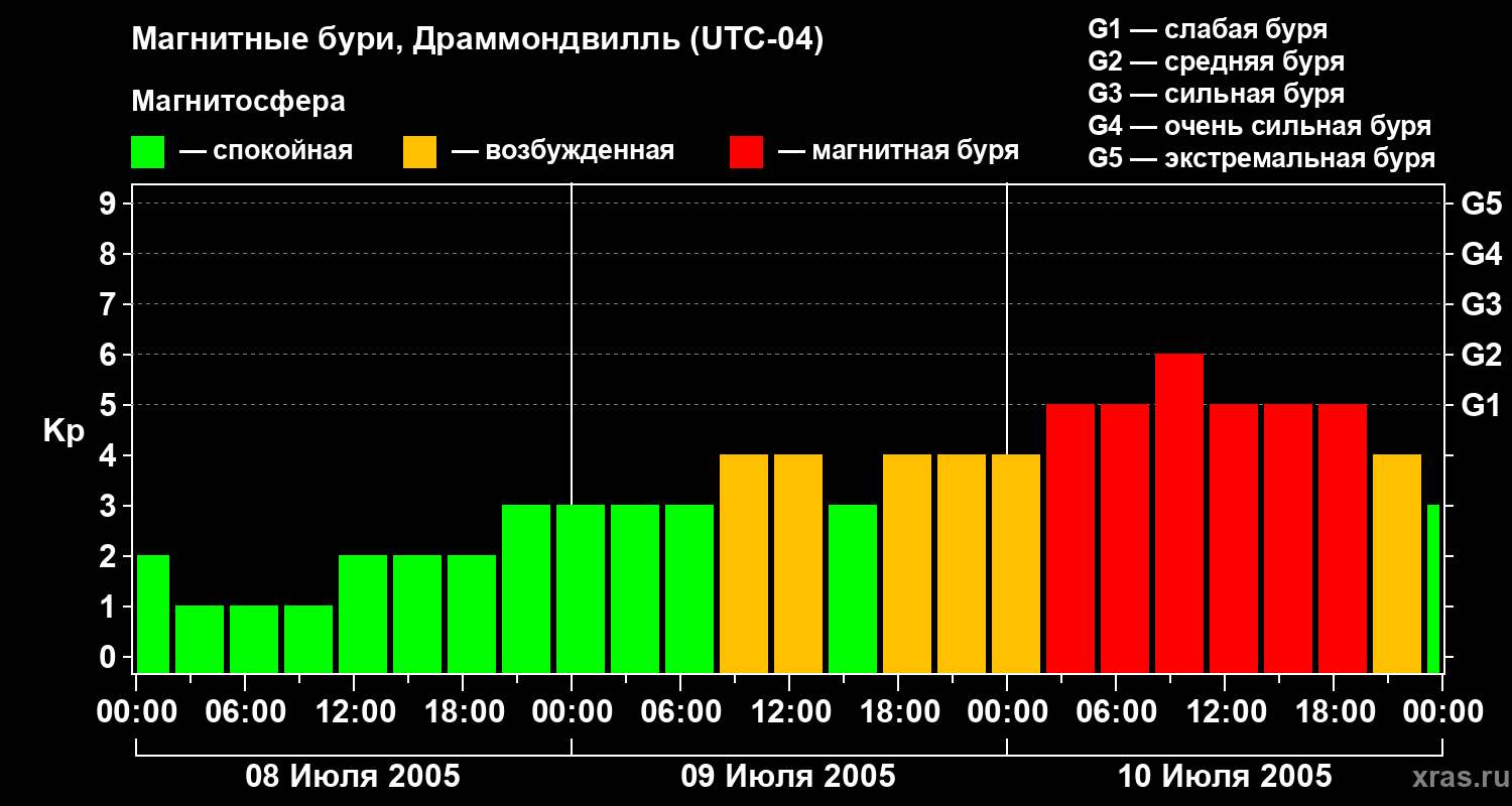 Изменения геомагнитного индекса Kp