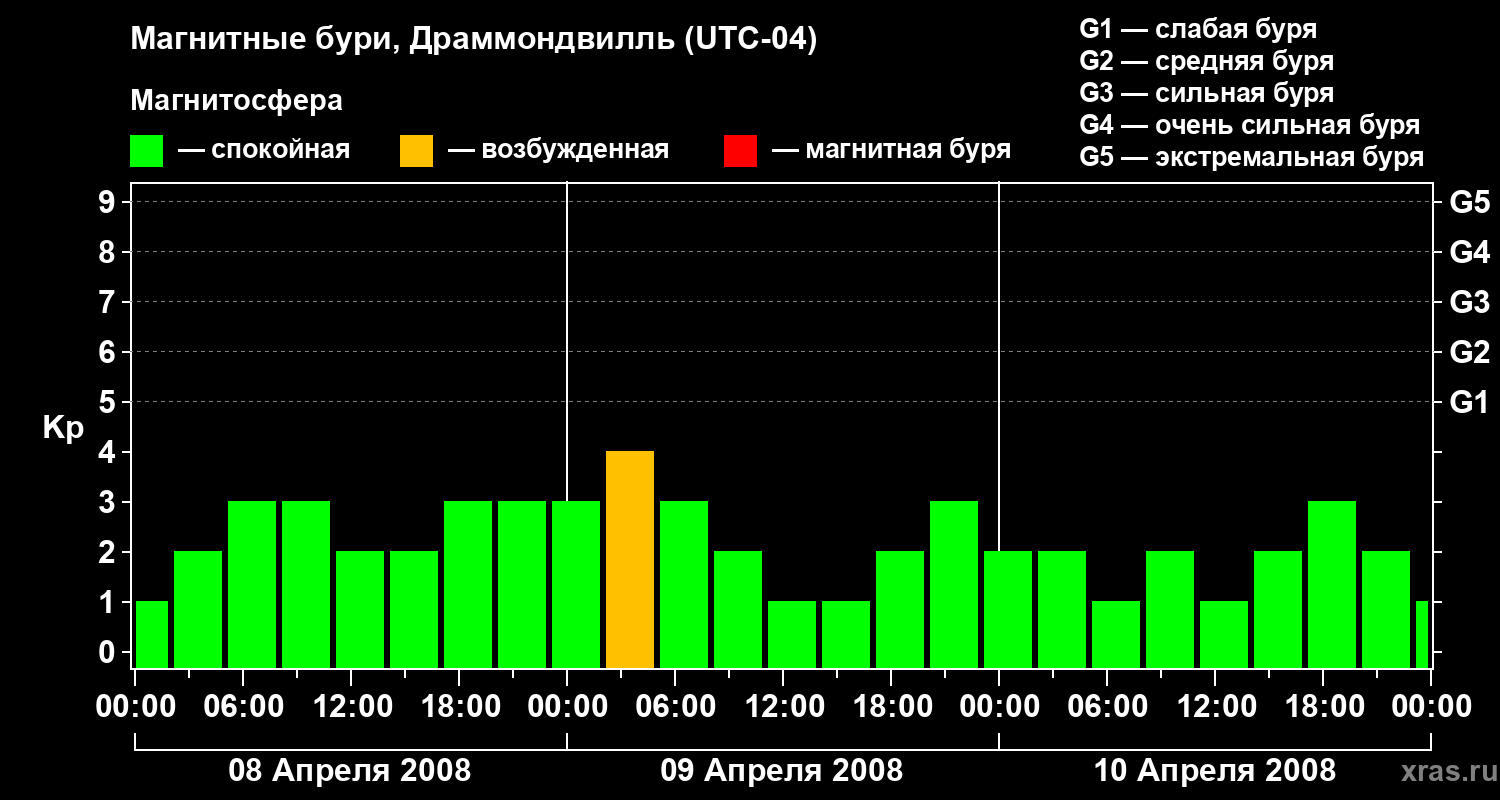 Изменения геомагнитного индекса Kp