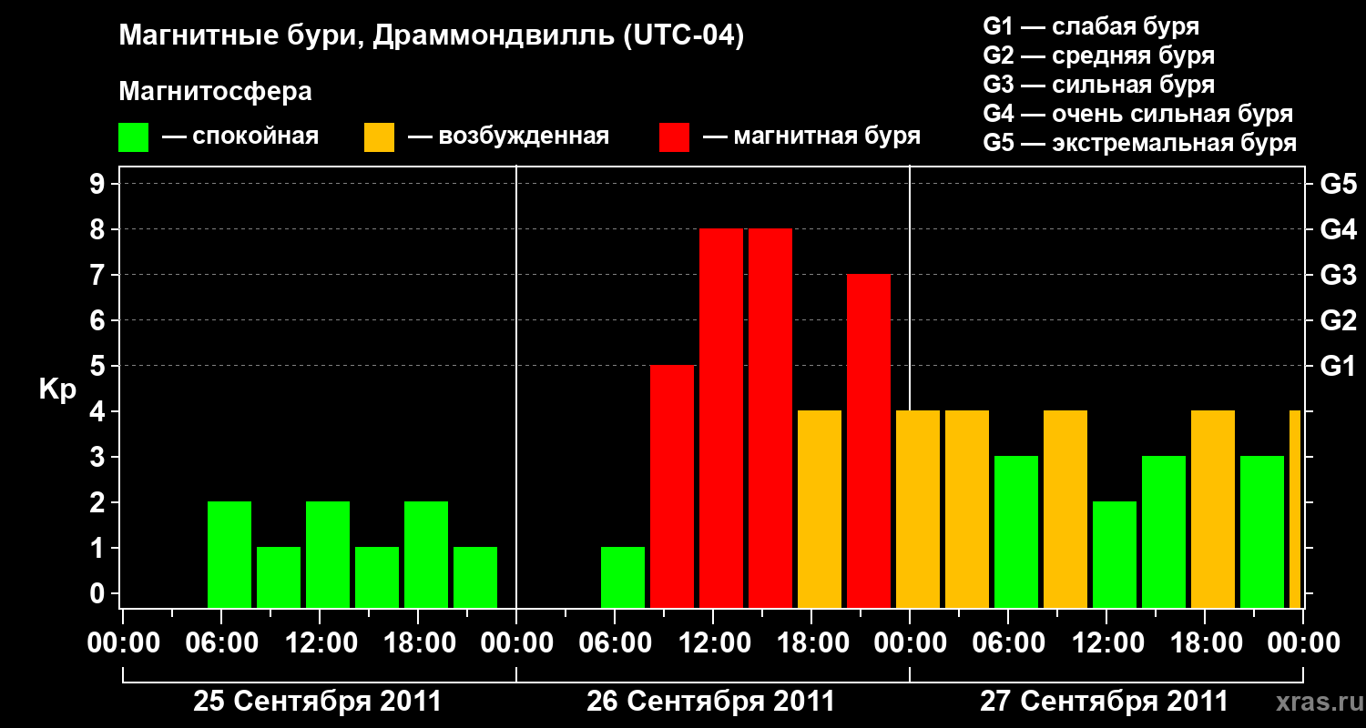 Изменения геомагнитного индекса Kp