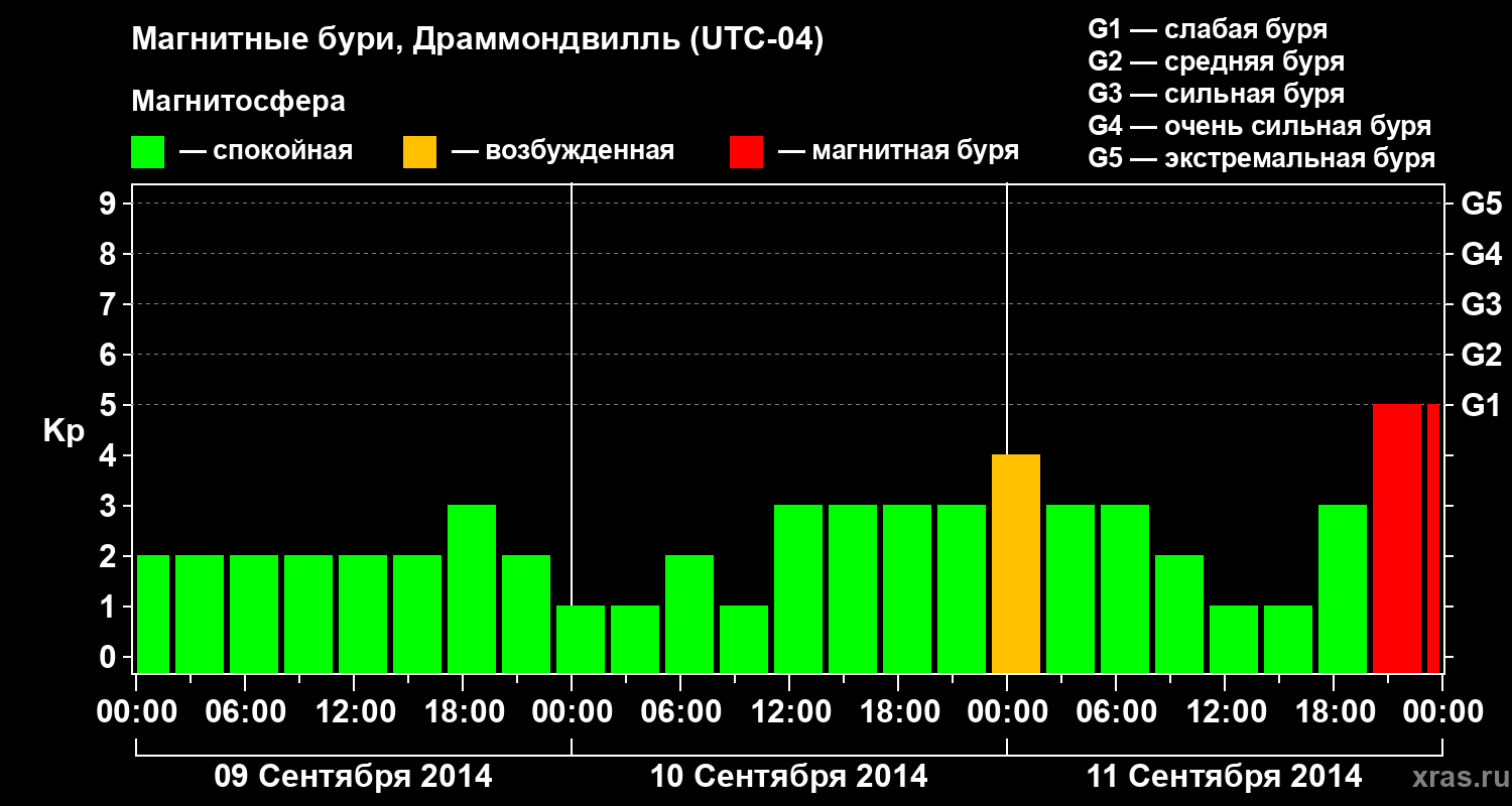 Изменения геомагнитного индекса Kp