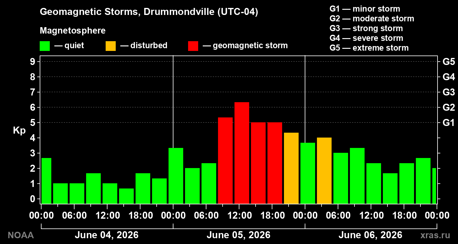Geomagnetic index Kp for 3 days