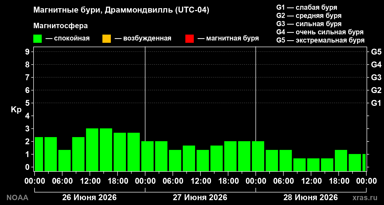 Геомагнитный индекс Kp за 3 суток