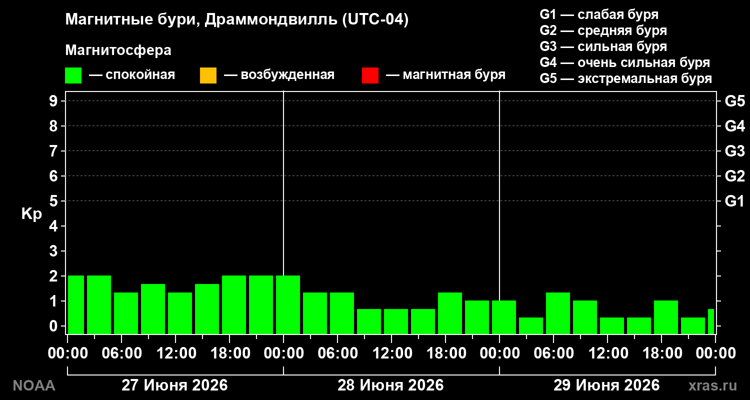 Геомагнитный индекс Kp за 3 суток