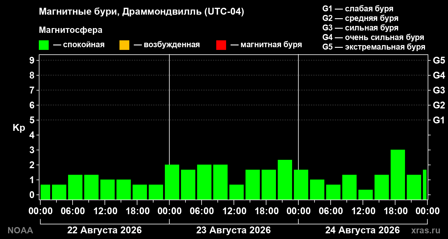 Геомагнитный индекс Kp за 3 суток