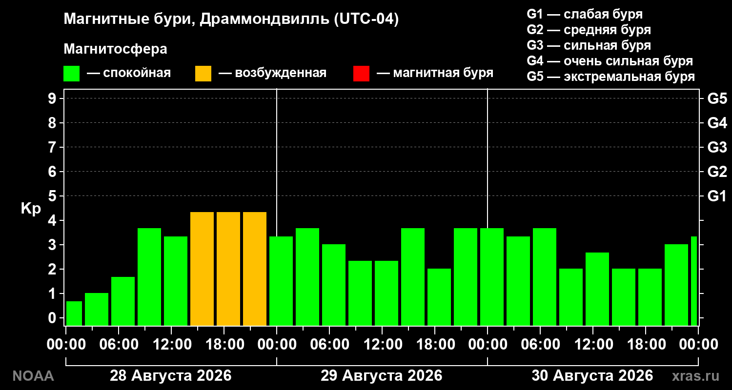 Геомагнитный индекс Kp за 3 суток