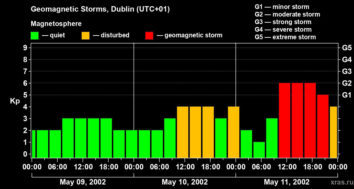 Changes in the geomagnetic index Kp