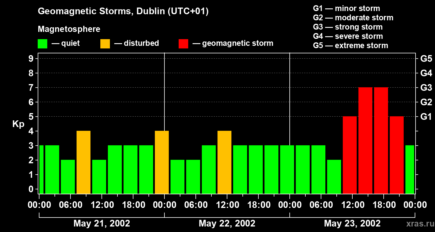 Changes in the geomagnetic index Kp