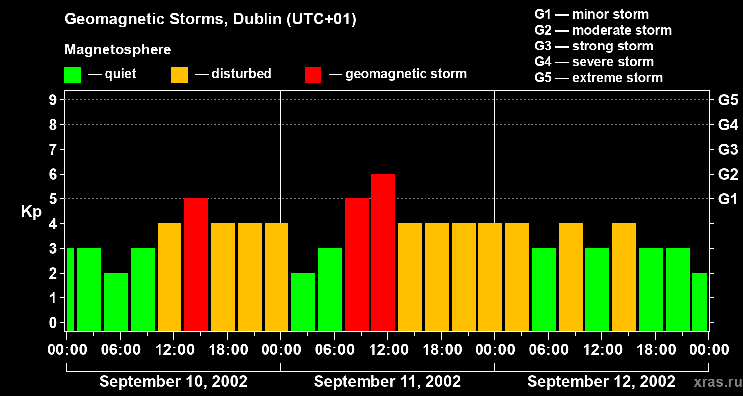 Changes in the geomagnetic index Kp