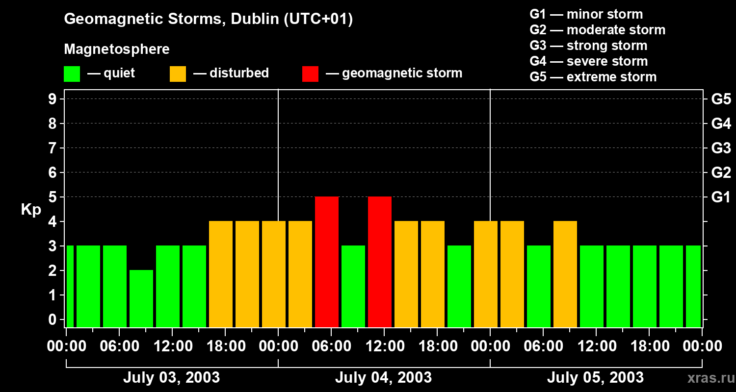 Changes in the geomagnetic index Kp