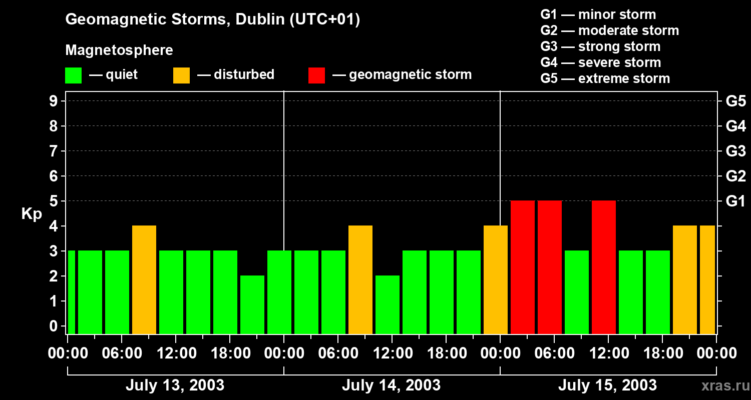 Changes in the geomagnetic index Kp