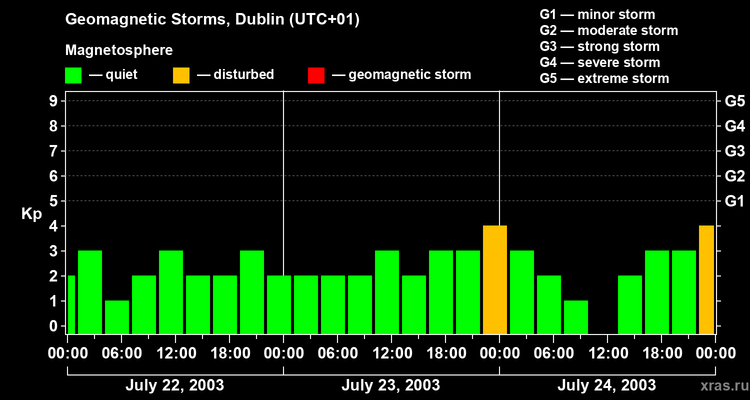 Changes in the geomagnetic index Kp