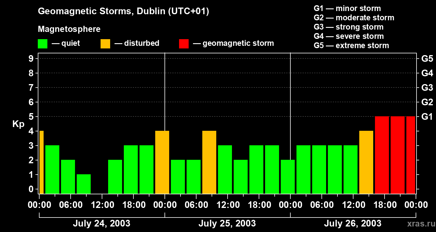 Changes in the geomagnetic index Kp