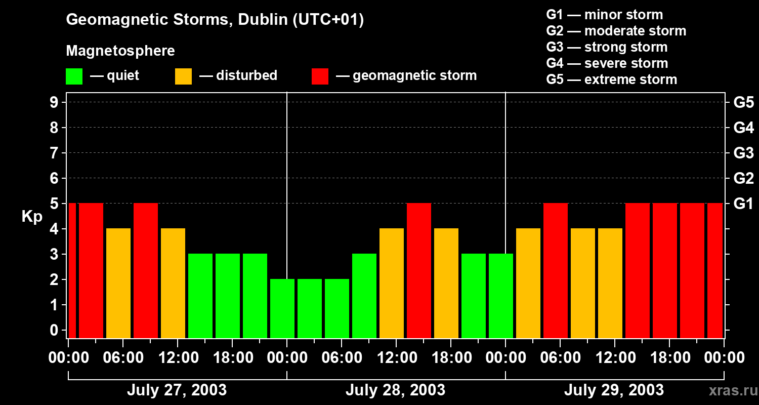 Changes in the geomagnetic index Kp
