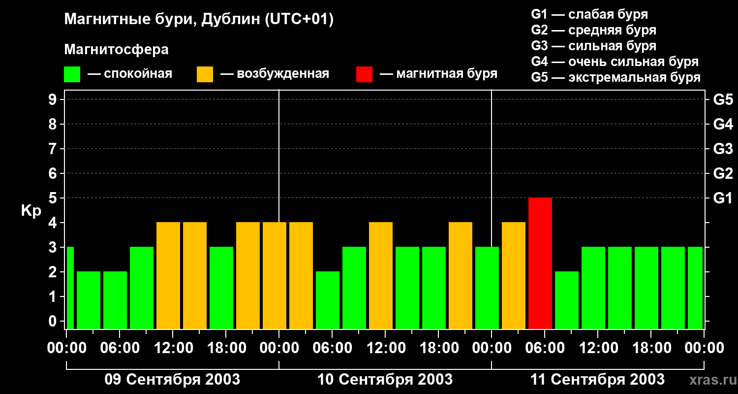 Изменения геомагнитного индекса Kp