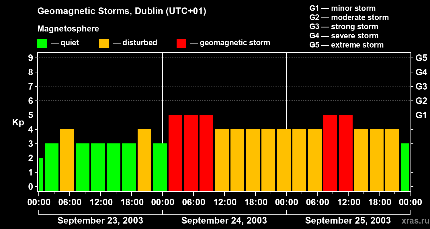Changes in the geomagnetic index Kp
