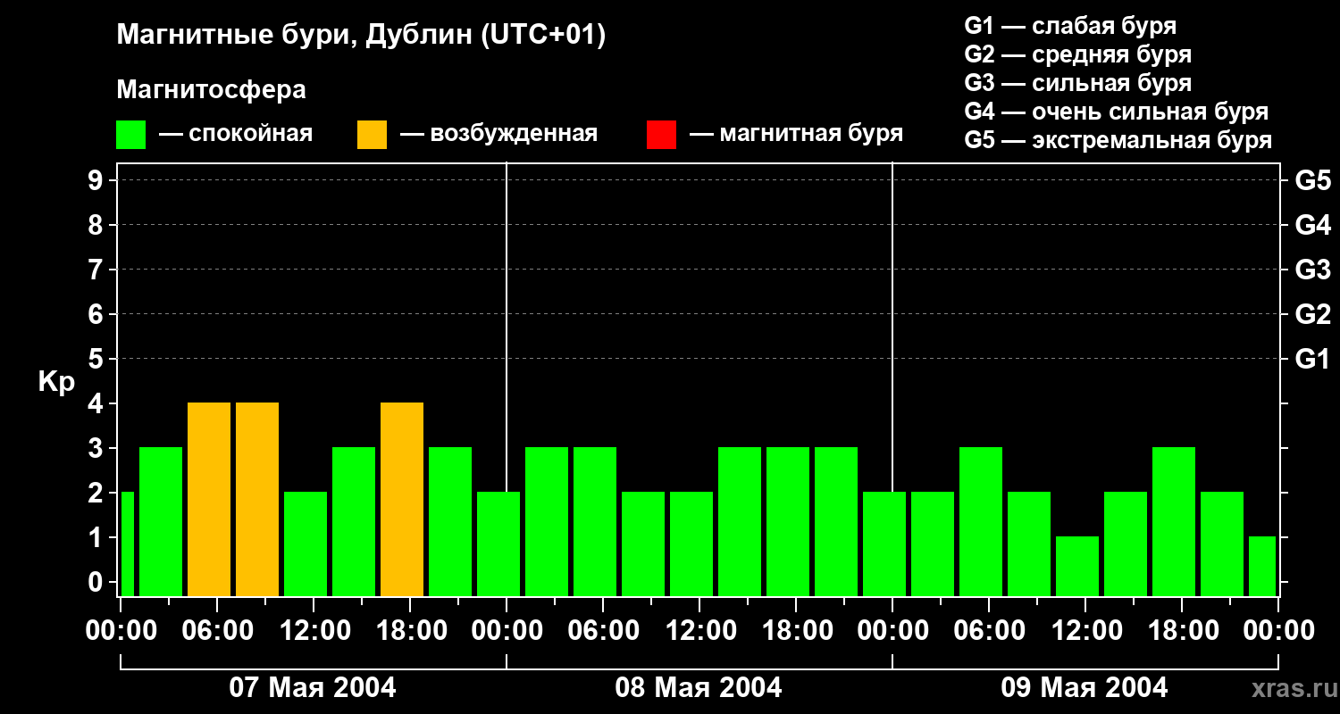 Изменения геомагнитного индекса Kp