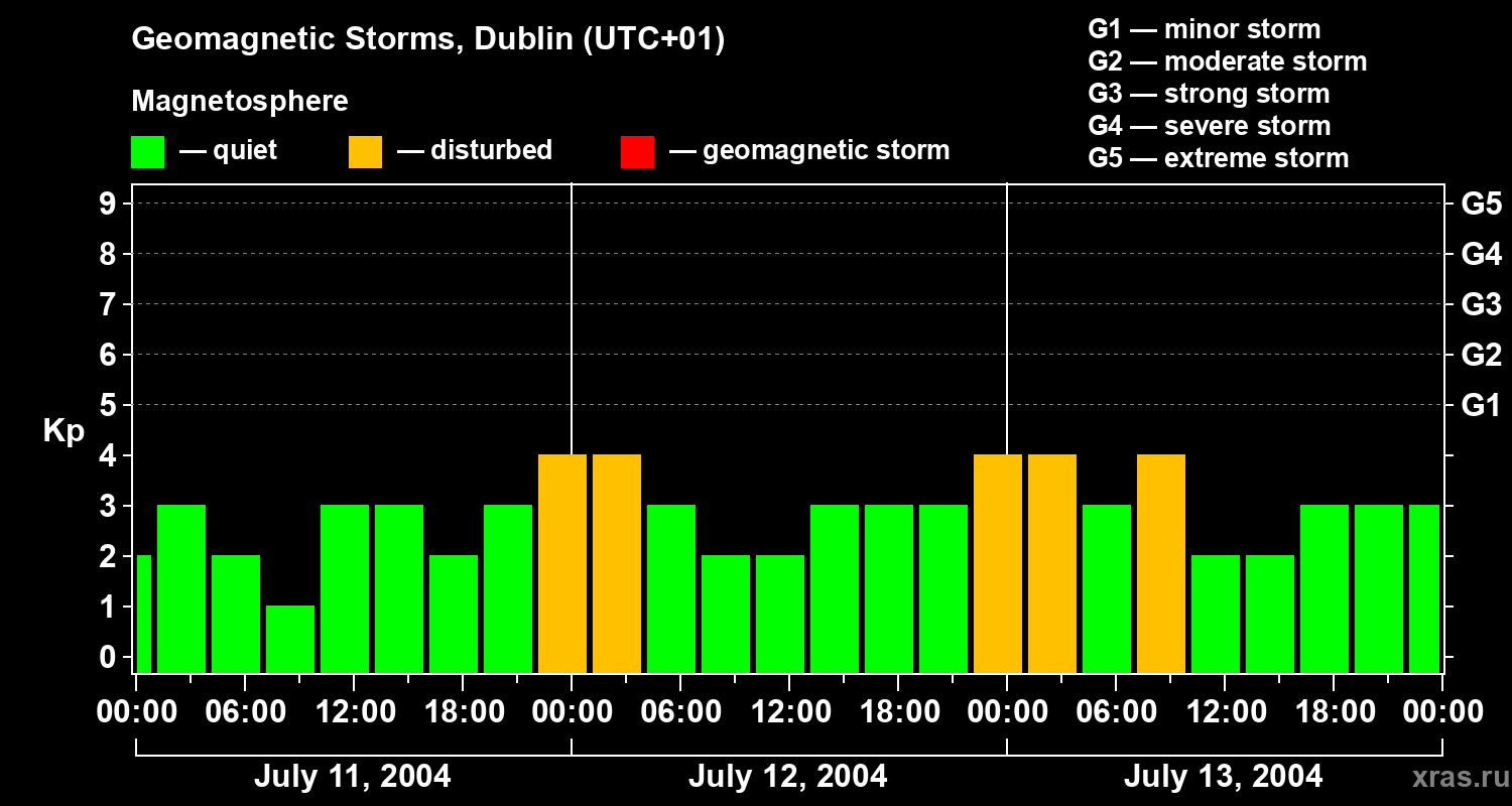 Changes in the geomagnetic index Kp