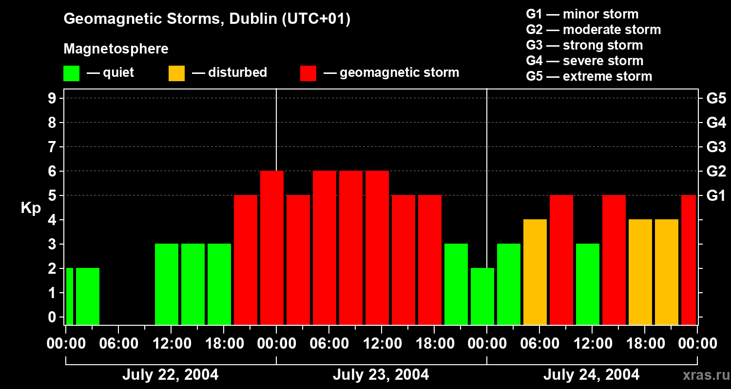 Changes in the geomagnetic index Kp